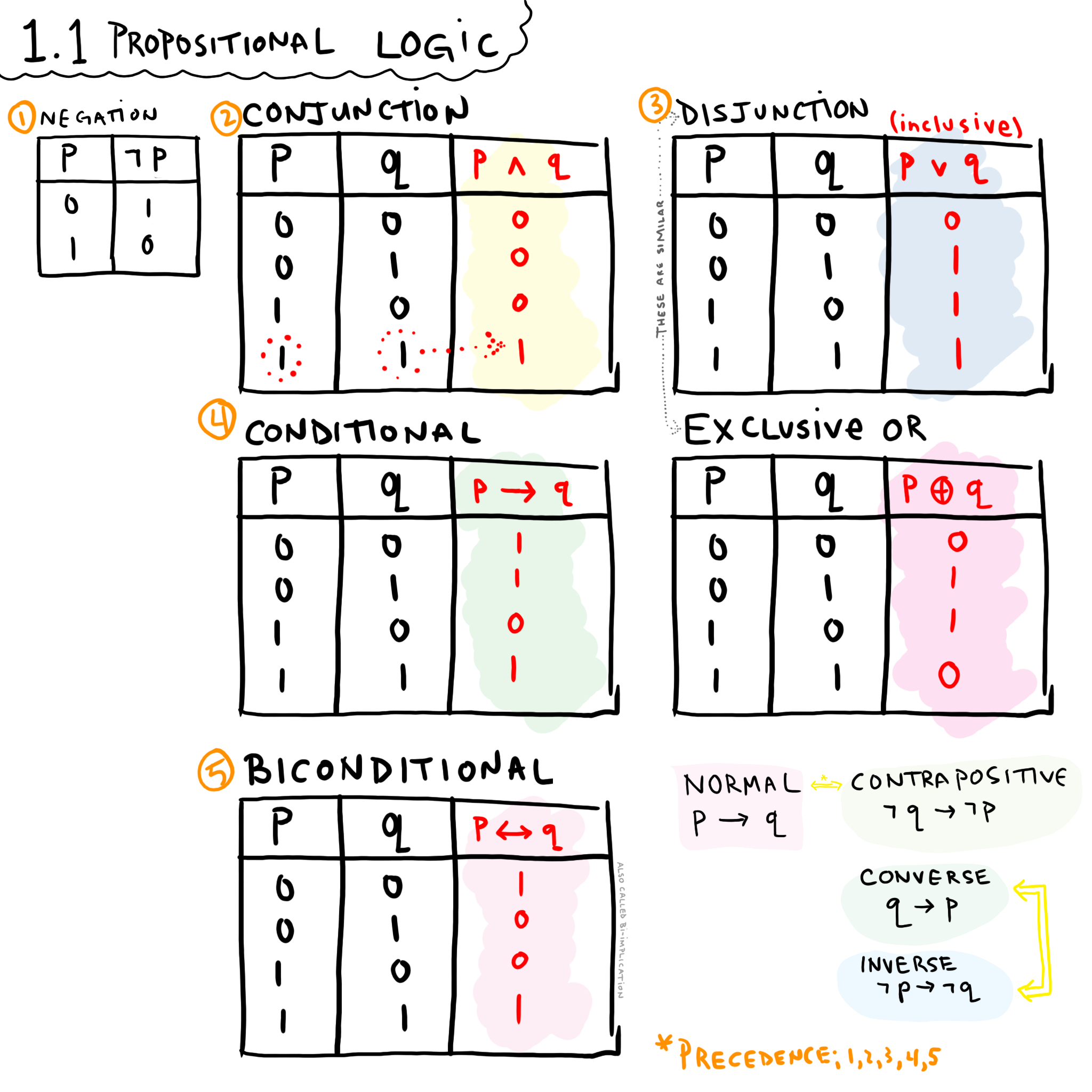 Propositional Logic Reslus